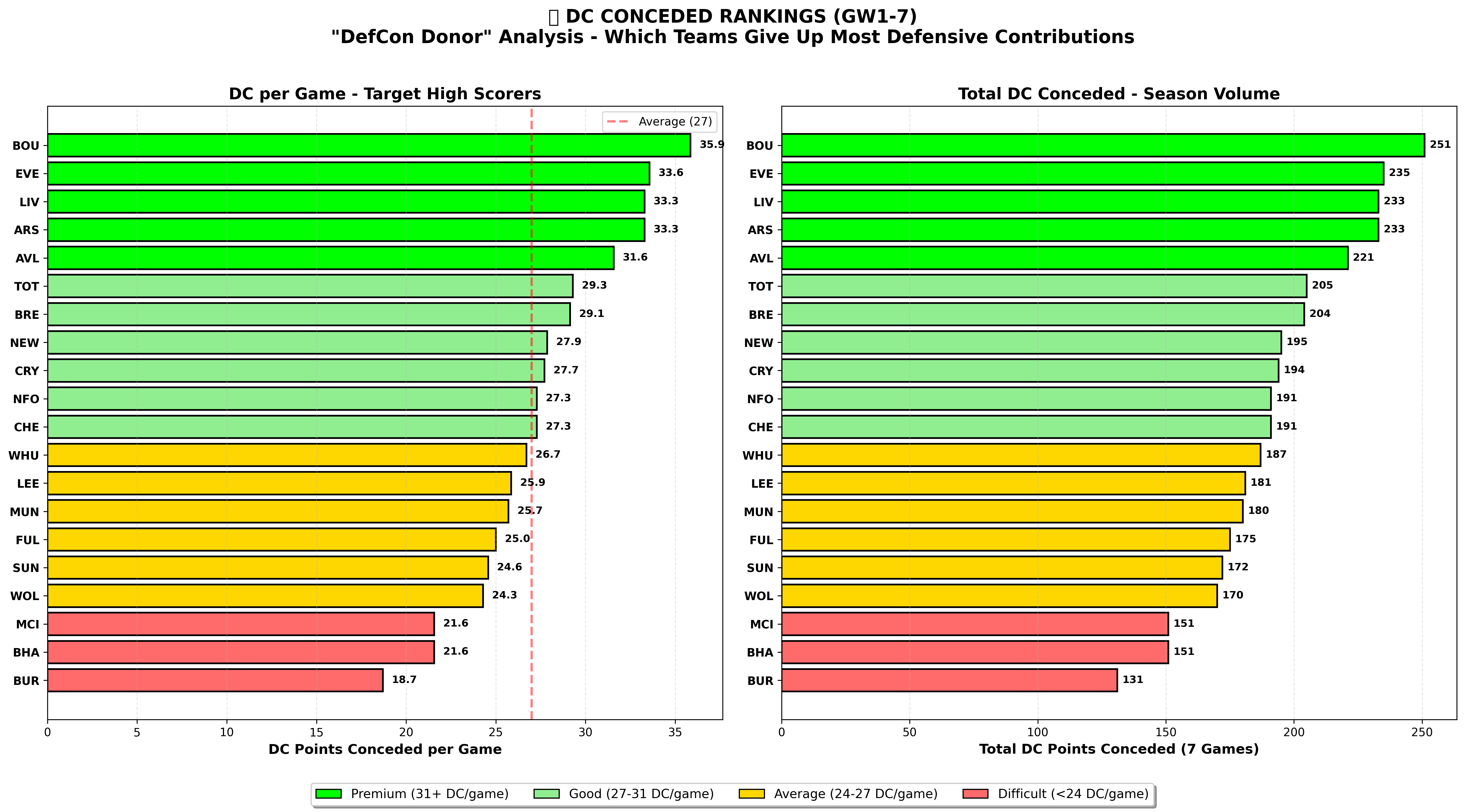 DC Conceded Rankings GW1-7